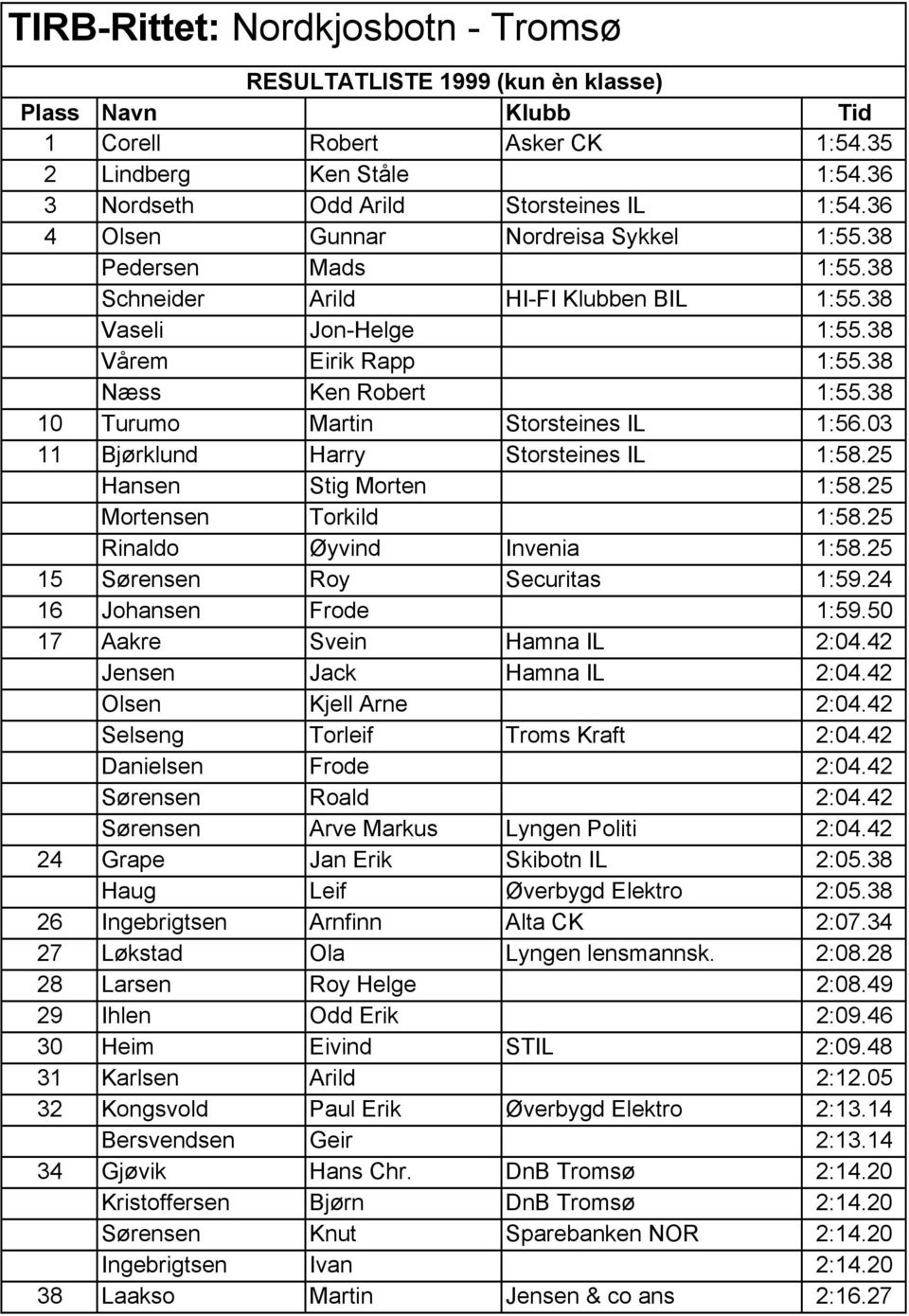 38 10 Turumo Martin Storsteines IL 1:56.03 11 Bjørklund Harry Storsteines IL 1:58.25 Hansen Stig Morten 1:58.25 Mortensen Torkild 1:58.25 Rinaldo Øyvind Invenia 1:58.25 15 Sørensen Roy Securitas 1:59.