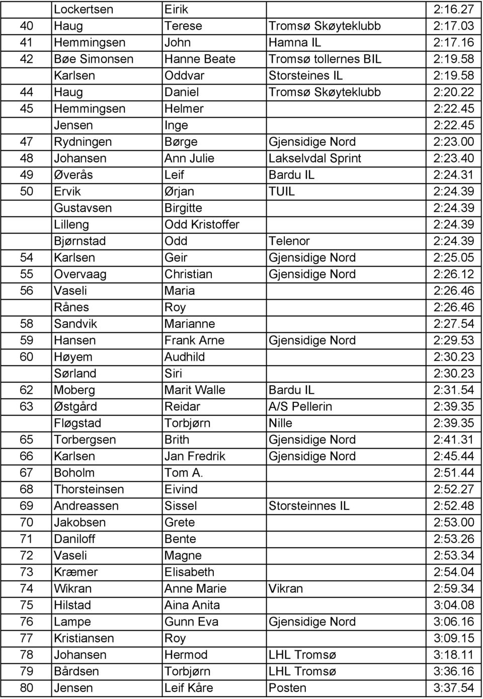 40 49 Øverås Leif Bardu IL 2:24.31 50 Ervik Ørjan TUIL 2:24.39 Gustavsen Birgitte 2:24.39 Lilleng Odd Kristoffer 2:24.39 Bjørnstad Odd Telenor 2:24.39 54 Karlsen Geir Gjensidige Nord 2:25.