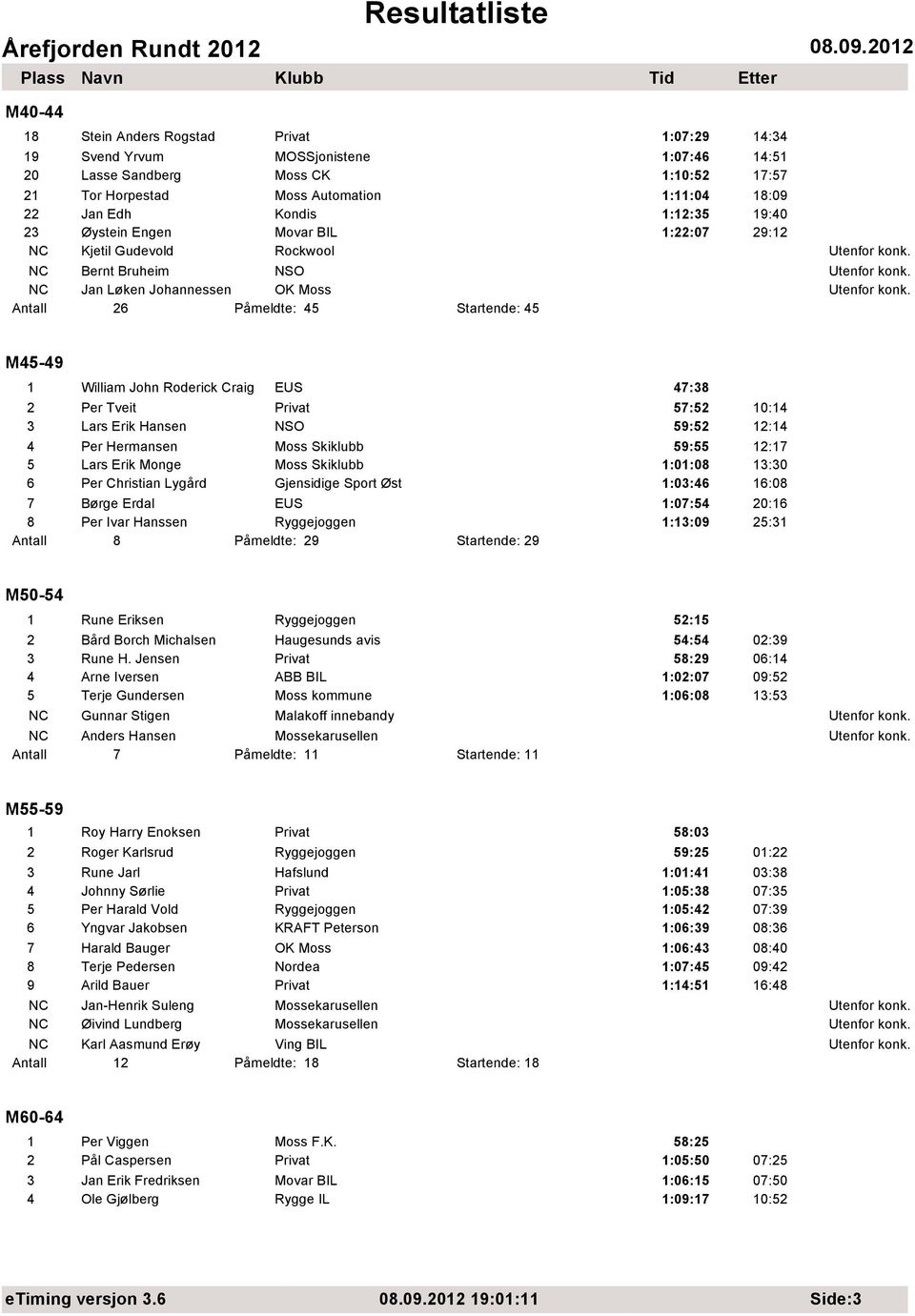 Craig EUS 47:38 2 Per Tveit 57:52 10:14 3 Lars Erik Hansen NSO 59:52 12:14 4 Per Hermansen 59:55 12:17 5 Lars Erik Monge 1:01:08 13:30 6 Per Christian Lygård Gjensidige Sport Øst 1:03:46 16:08 7