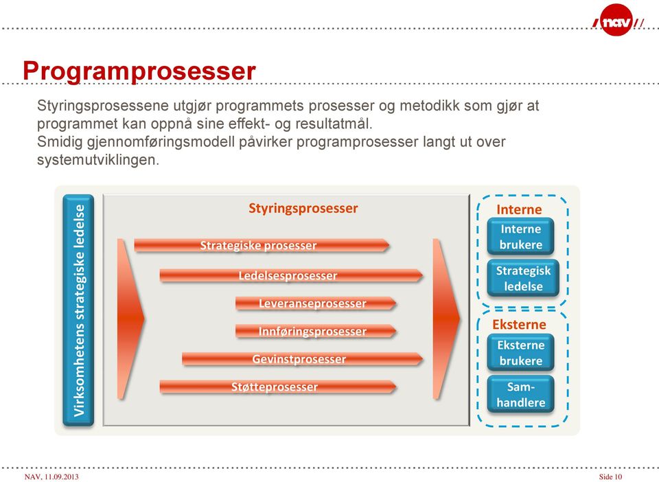 Smidig gjennomføringsmodell påvirker programprosesser langt ut over systemutviklingen.