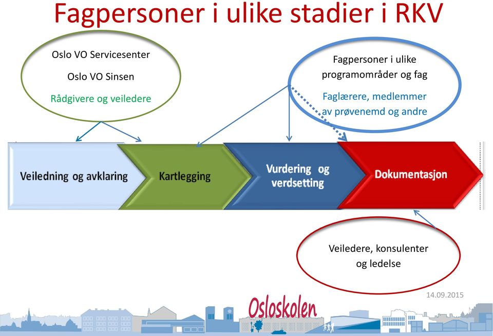 Fagpersoner i ulike programområder og fag Faglærere,