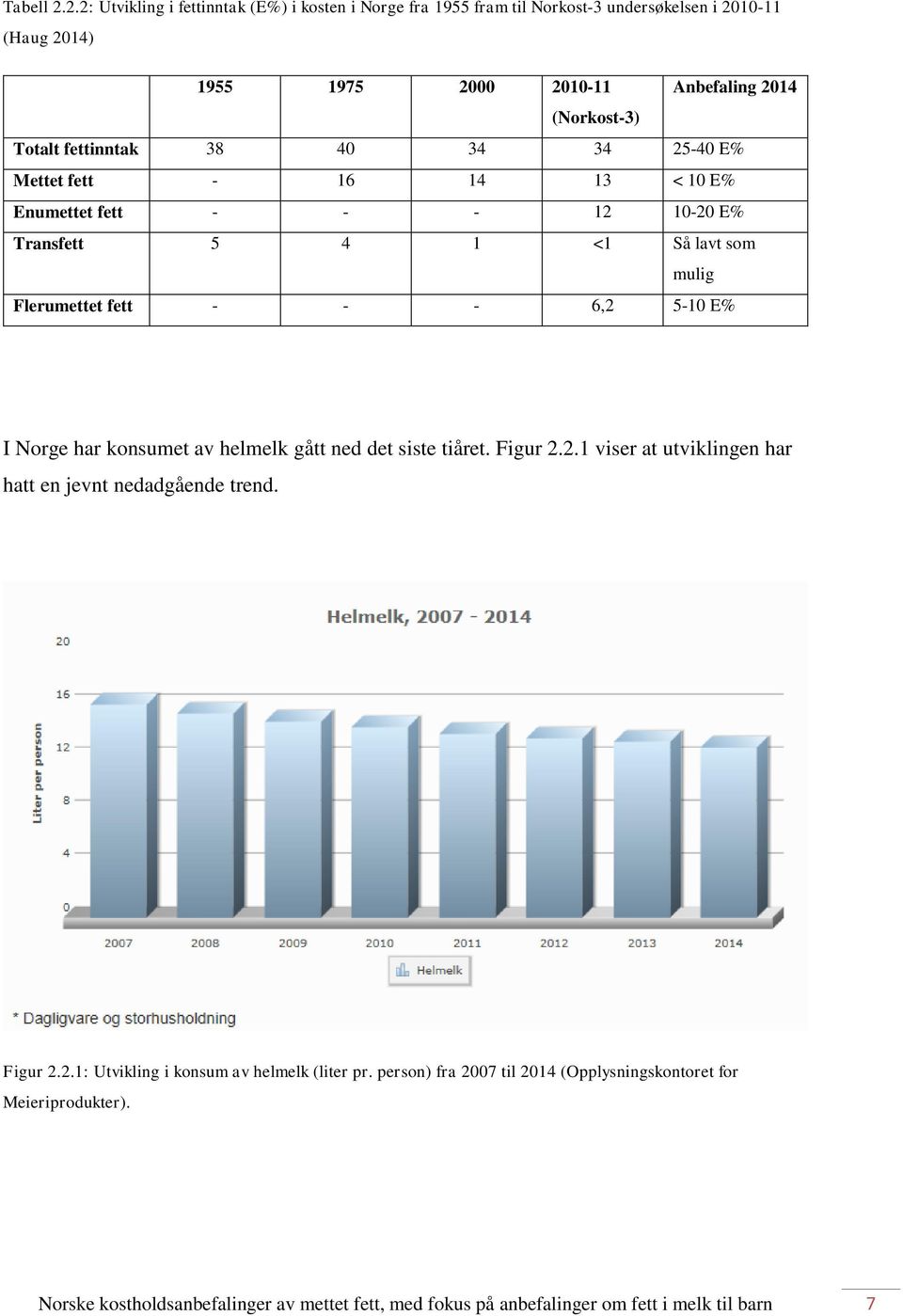 2014 (Norkost-3) 38 40 34 34 25-40 E% Mettet fett - 16 14 13 < 10 E% Enumettet fett - - - 12 10-20 E% Transfett 5 4 1 <1 Så lavt som Totalt fettinntak