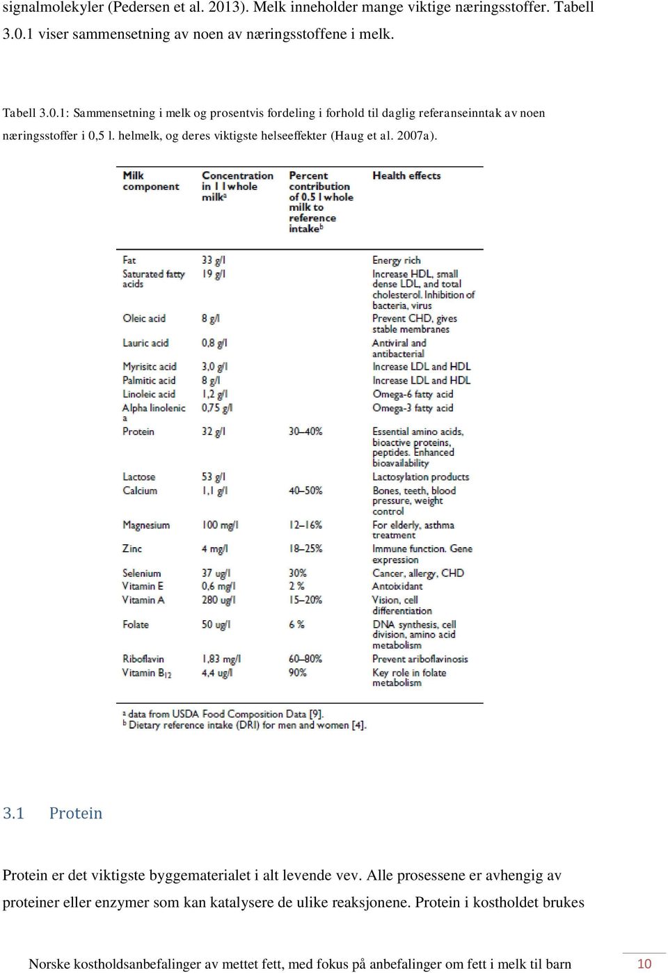 helmelk, og deres viktigste helseeffekter (Haug et al. 2007a). 3.1 Protein Protein er det viktigste byggematerialet i alt levende vev.