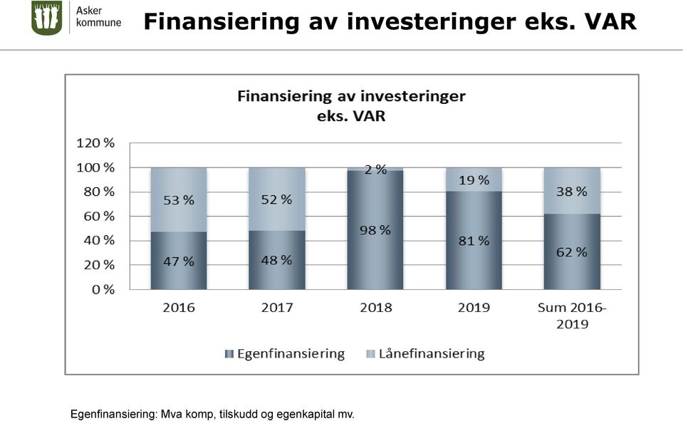 VAR Egenfinansiering: