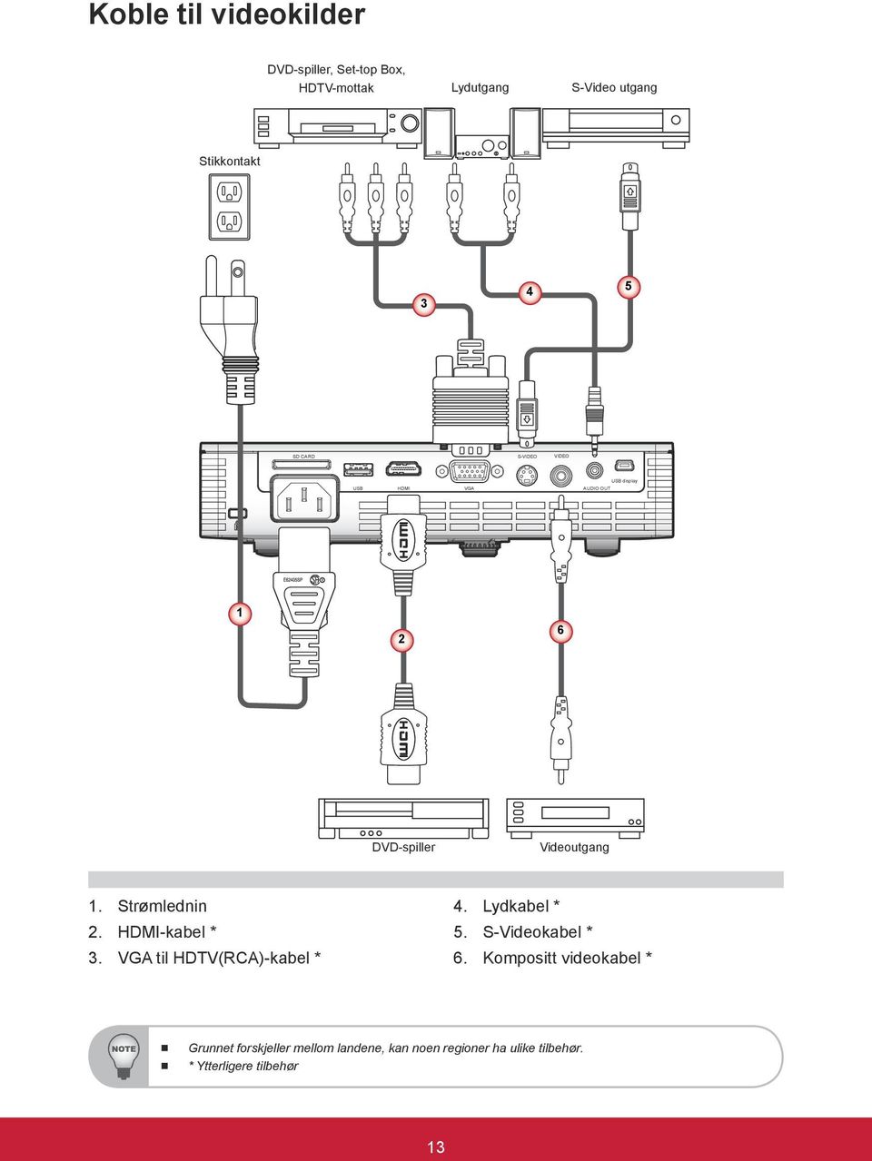 Strømlednin 2. HDMI-kabel * 3. VGA til HDTV(RCA)-kabel * 4. Lydkabel * 5. S-Videokabel * 6.