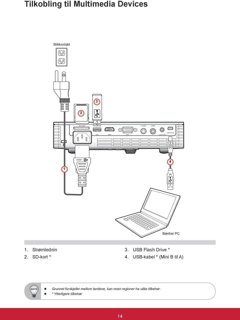 SD-kort * 3. USB Flash Drive * 4.