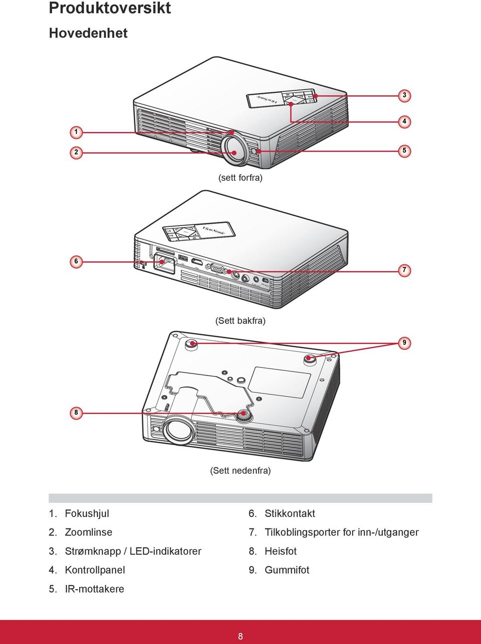 (Sett bakfra) 9 8 (Sett nedenfra) 1. Fokushjul 2. Zoomlinse 3. Strømknapp / LED-indikatorer 4.