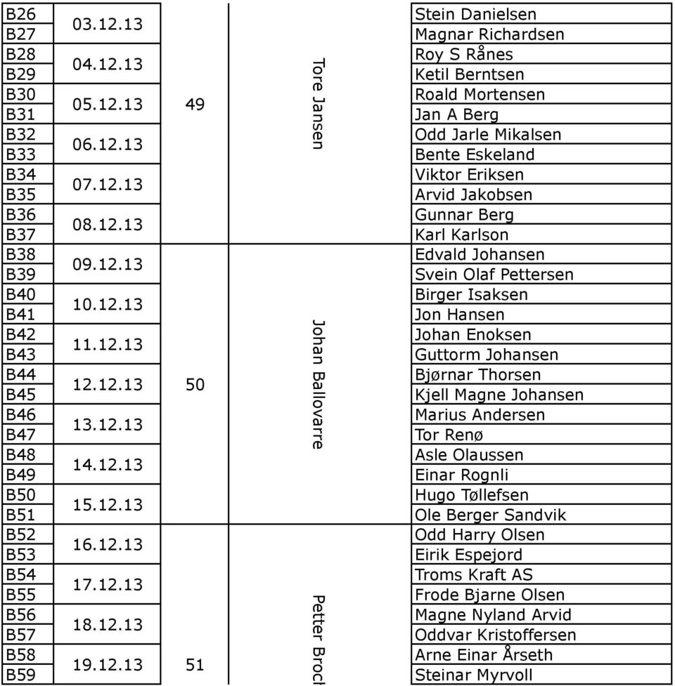 Mikalsen Bente Eskeland Viktor Eriksen Arvid Jakobsen Gunnar Berg Karl Karlson Edvald Johansen Svein Olaf Pettersen Birger Isaksen Jon Hansen Johan Enoksen Guttorm Johansen Bjørnar Thorsen Kjell