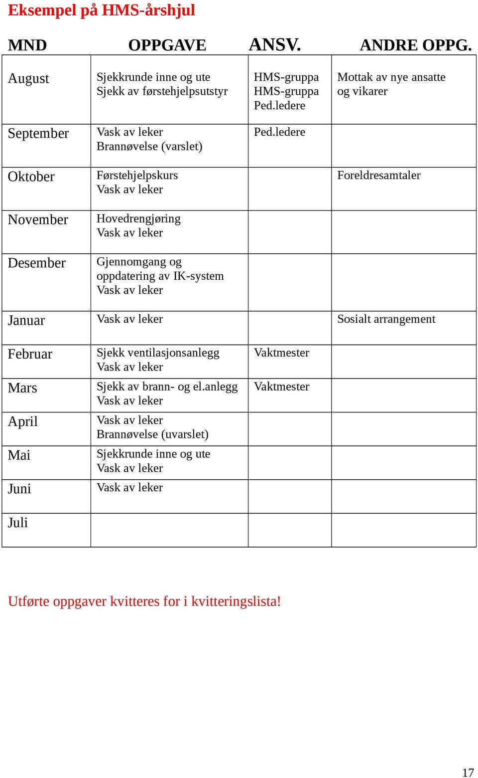 ledere Oktober Førstehjelpskurs Vask av leker Foreldresamtaler November Hovedrengjøring Vask av leker Desember Gjennomgang og oppdatering av IK-system Vask av leker nuar Vask av