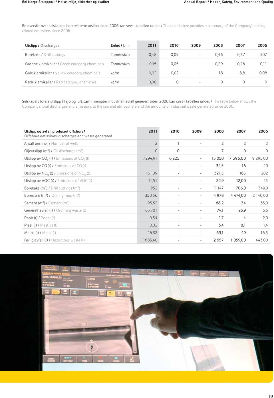 Utslipp / Discharges Enhet / Unit 2011 2010 2009 2008 2007 2006 Borekaks / Drill cuttings Tonn(es)/m 0,48 0,09-0,46 0,37 0,07 Grønne kjemikalier / Green category chemicals Tonn(es)/m 0,15 0,05-0,29