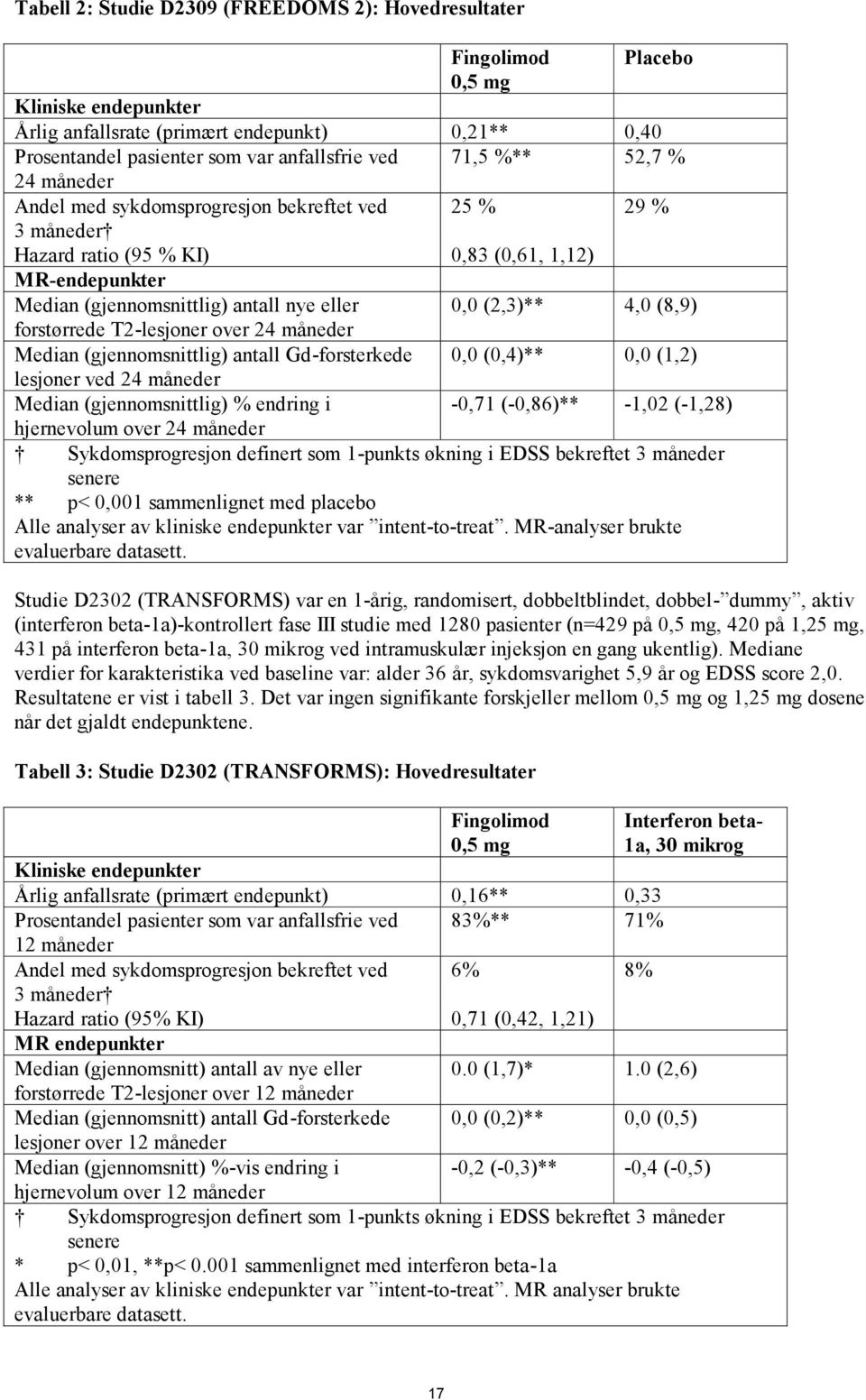 4,0 (8,9) forstørrede T2-lesjoner over 24 måneder Median (gjennomsnittlig) antall Gd-forsterkede 0,0 (0,4)** 0,0 (1,2) lesjoner ved 24 måneder Median (gjennomsnittlig) % endring i -0,71 (-0,86)**