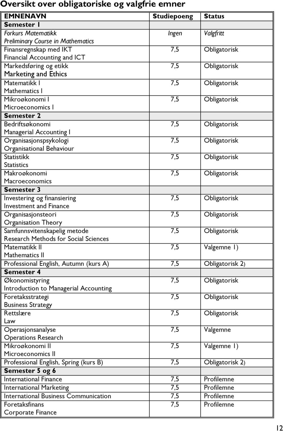 Bedriftsøkonomi 7,5 Obligatorisk Managerial Accounting I Organisasjonspsykologi 7,5 Obligatorisk Organisational Behaviour Statistikk 7,5 Obligatorisk Statistics Makroøkonomi 7,5 Obligatorisk