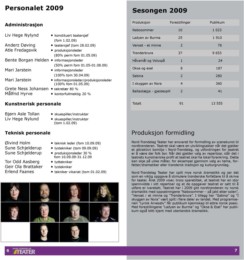 Produksjon Forestillinger Nabosommer 0 0 Ladyen av Burma 90 Venset - et minne 76 Trønderbrura 7 9 6 Håvamål og Voluspå Okse og esel 7 Sabina 0 I skyggen av Nora 60 Baltastæjja - gjestespill 9 Bjørn