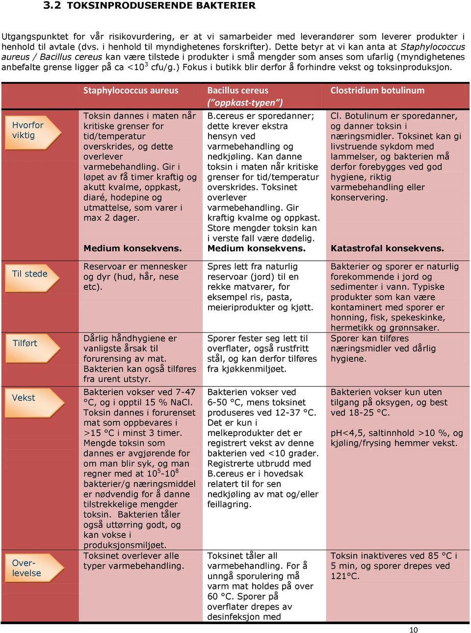 Dette betyr at vi kan anta at Staphylococcus aureus / Bacillus cereus kan være tilstede i produkter i små mengder som anses som ufarlig (myndighetenes anbefalte grense ligger på ca <10 3 cfu/g.