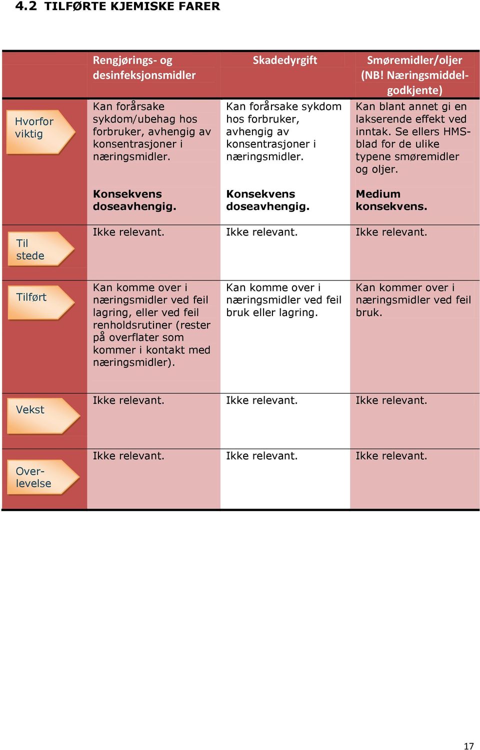 Kan blant annet gi en lakserende effekt ved inntak. Se ellers HMSblad for de ulike typene smøremidler og oljer. Konsekvens doseavhengig. Konsekvens doseavhengig. Medium konsekvens.