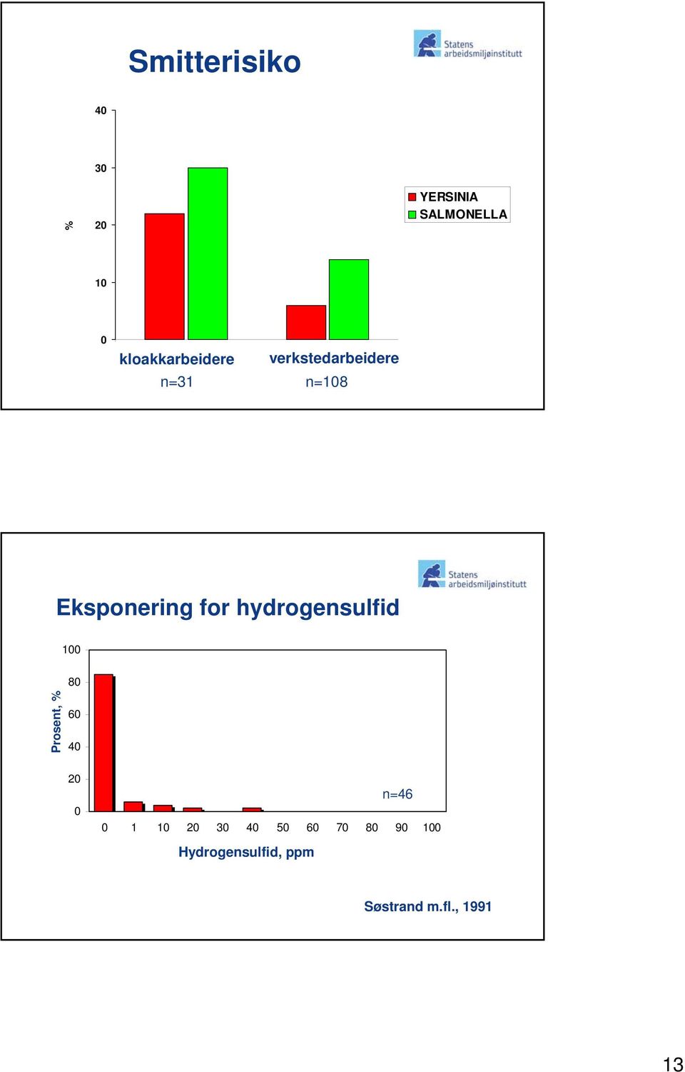 Eksponering for hydrogensulfid 100 80 prosent Prosent, % 60 40 20 0 0 1