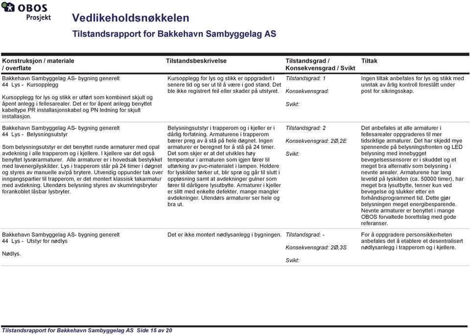 Det ble ikke registrert feil eller skader på utstyret. Ingen tiltak anbefales for lys og stikk med unntak av årlig kontroll foreslått under post for sikringsskap.