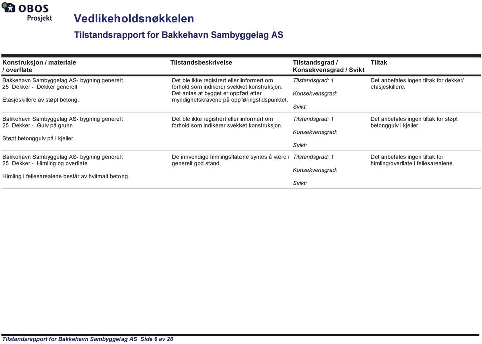 25 Dekker - Gulv på grunn Støpt betonggulv på i kjeller. Det ble ikke registrert eller informert om forhold som indikerer svekket konstruksjon.