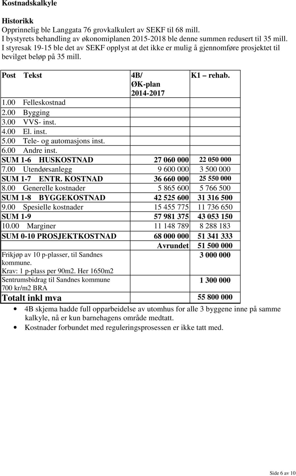 00 VVS- inst. 4.00 El. inst. 5.00 Tele- og automasjons inst. 6.00 Andre inst. SUM 1-6 HUSKOSTNAD 27 060 000 22 050 000 7.00 Utendørsanlegg 9 600 000 3 500 000 SUM 1-7 ENTR.