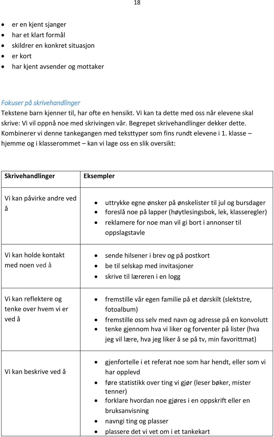 klasse hjemme og i klasserommet kan vi lage oss en slik oversikt: Skrivehandlinger Eksempler Vi kan påvirke andre ved å uttrykke egne ønsker på ønskelister til jul og bursdager foreslå noe på lapper