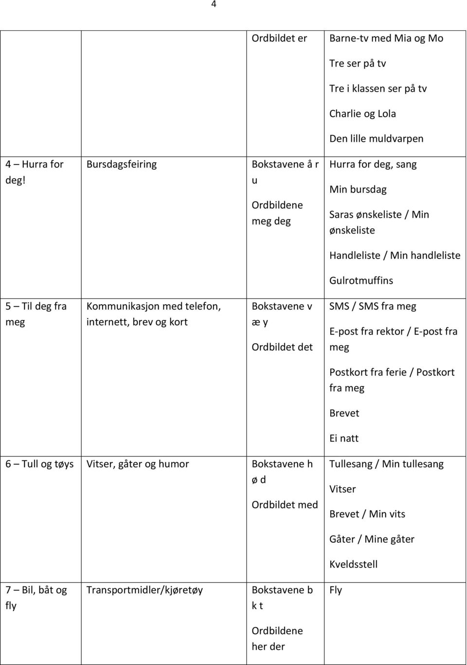 Kommunikasjon med telefon, internett, brev og kort Bokstavene v æ y Ordbildet det SMS / SMS fra meg E-post fra rektor / E-post fra meg Postkort fra ferie / Postkort fra meg Brevet Ei