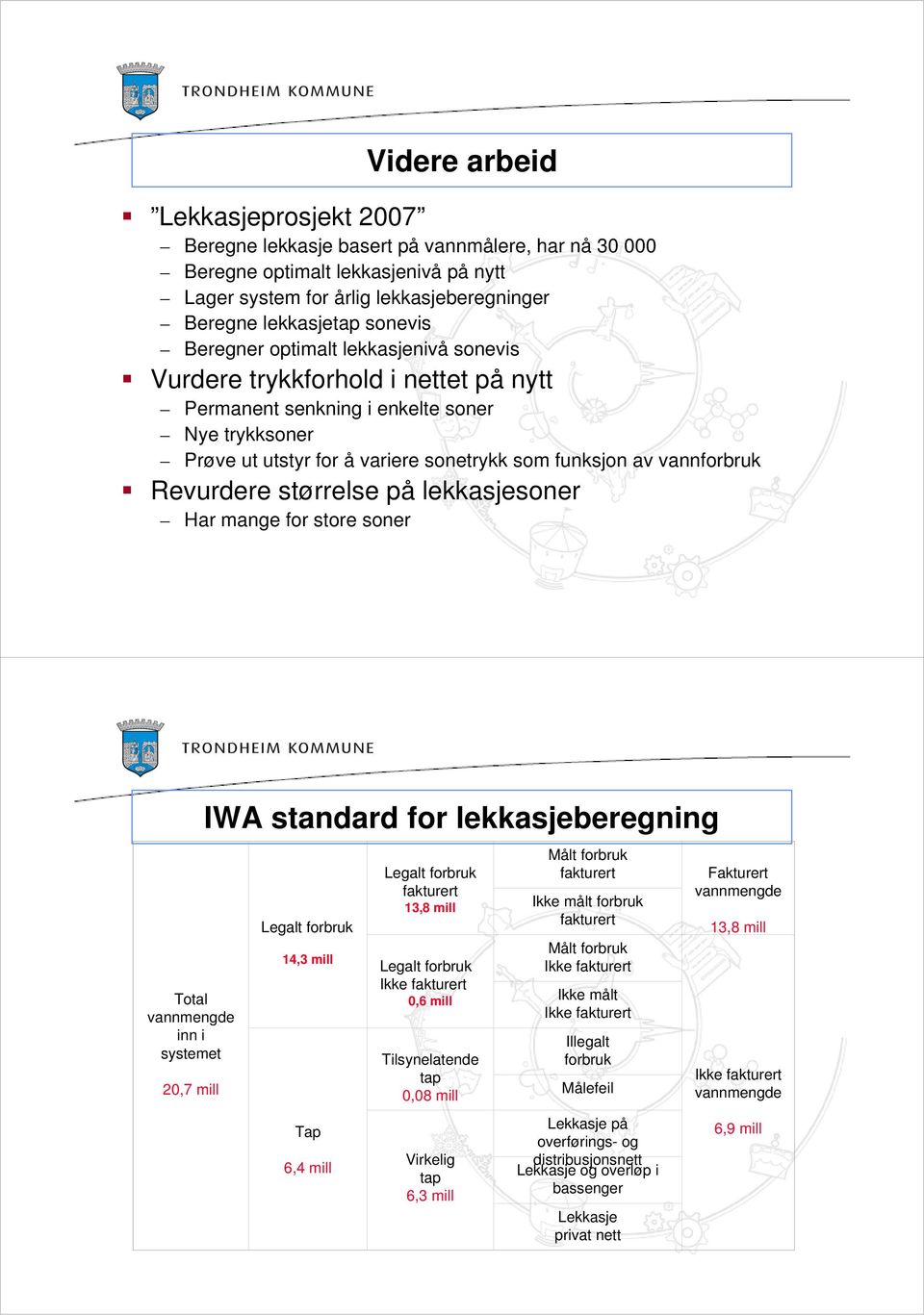 Revurdere størrelse på lekkasjesoner Har mange for store soner Total vannmengde inn i systemet 20,7 mill IWA standard for lekkasjeberegning Legalt forbruk 14,3 mill Tap 6,4 mill Legalt forbruk