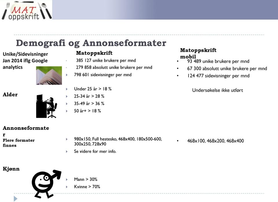 sidevisninger per mnd Alder Under 25 år > 18 % 25-34 år > 28 % 35-49 år > 36 % 50 år+ > 18 % Undersøkelse ikke utført Annonseformate r Flere