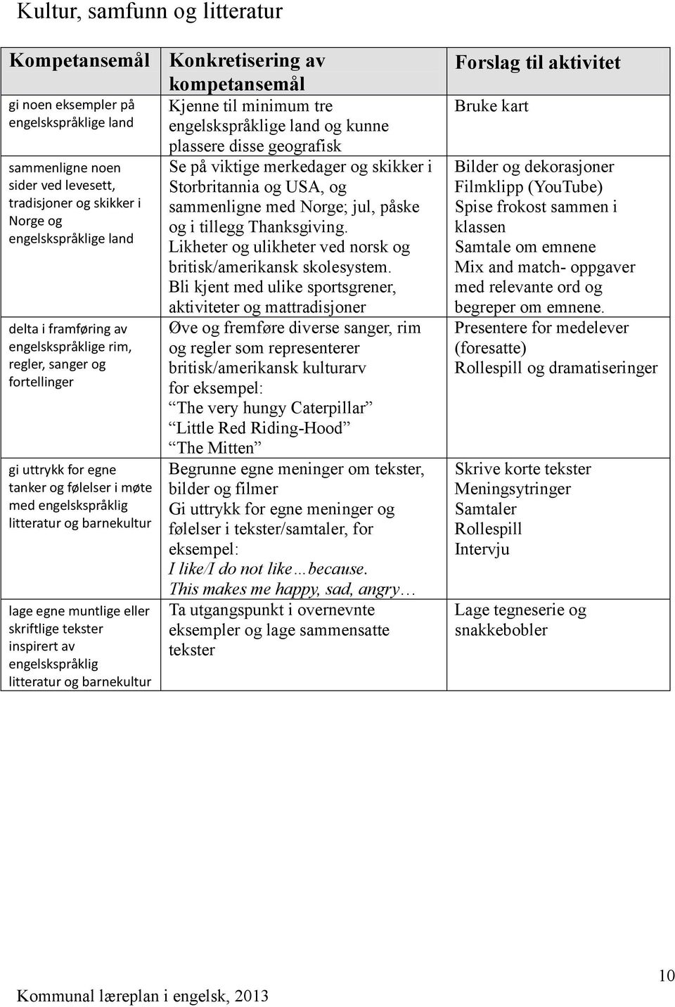 muntlige eller skriftlige tekster inspirert av engelskspråklig litteratur og barnekultur Kjenne til minimum tre engelskspråklige land og kunne plassere disse geografisk Se på viktige merkedager og