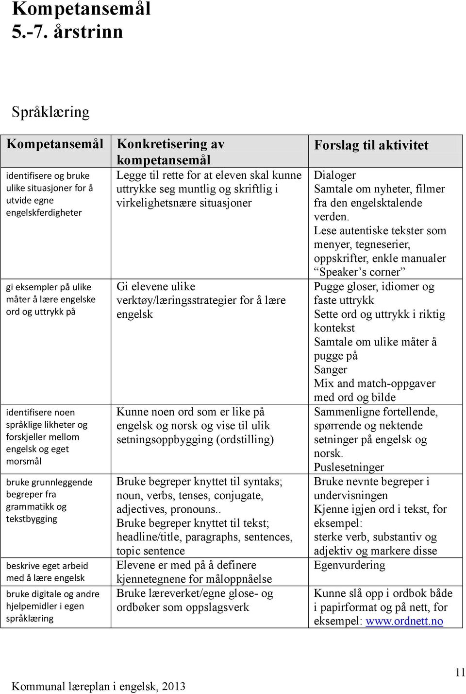 uttrykk på identifisere noen språklige likheter og forskjeller mellom engelsk og eget morsmål bruke grunnleggende begreper fra grammatikk og tekstbygging beskrive eget arbeid med å lære engelsk bruke