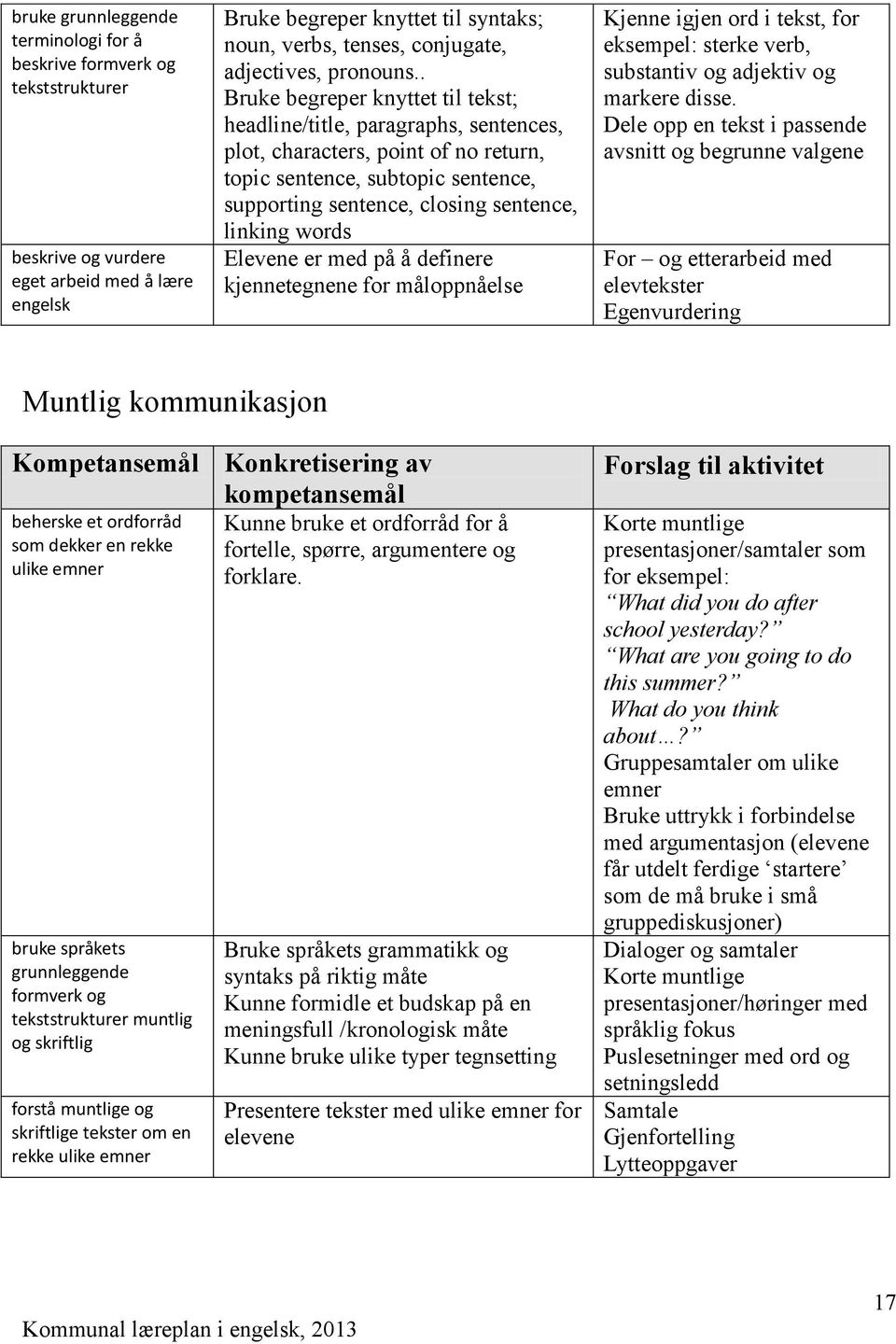 . Bruke begreper knyttet til tekst; headline/title, paragraphs, sentences, plot, characters, point of no return, topic sentence, subtopic sentence, supporting sentence, closing sentence, linking