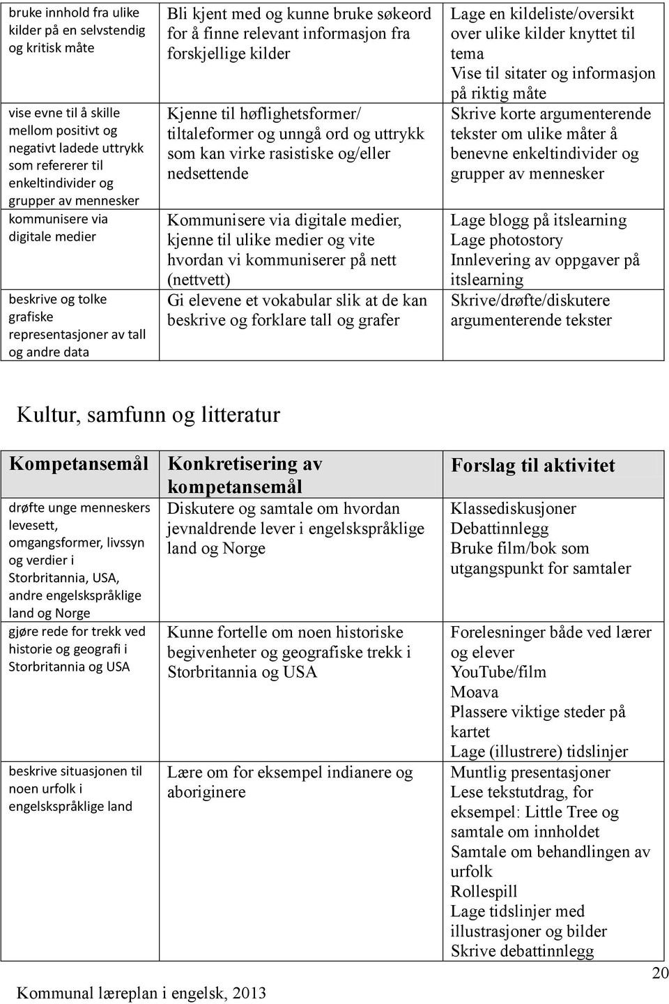 til høflighetsformer/ tiltaleformer og unngå ord og uttrykk som kan virke rasistiske og/eller nedsettende Kommunisere via digitale medier, kjenne til ulike medier og vite hvordan vi kommuniserer på