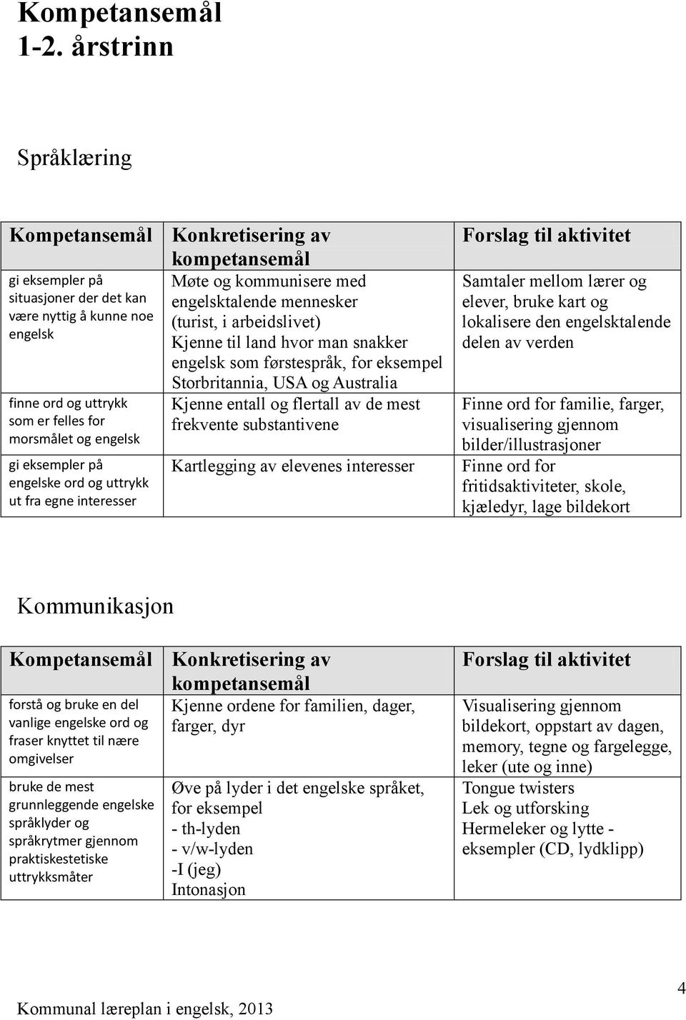 gi eksempler på engelske ord og uttrykk ut fra egne interesser Møte og kommunisere med engelsktalende mennesker (turist, i arbeidslivet) Kjenne til land hvor man snakker engelsk som førstespråk, for