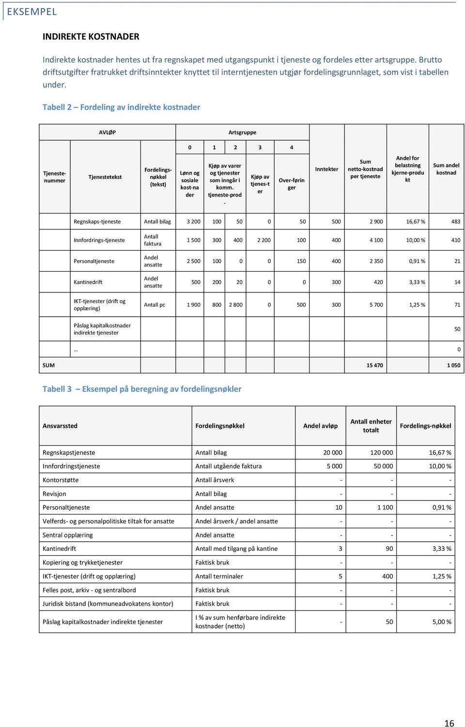 Tabell 2 Fordeling av indirekte kostnader AVLØP Artsgruppe 0 1 2 3 4 Tjenestetekst Tjenestenummer Fordelingsnøkkel (tekst) Lønn og sosiale kost-na der Kjøp av varer og tjenester som inngår i komm.