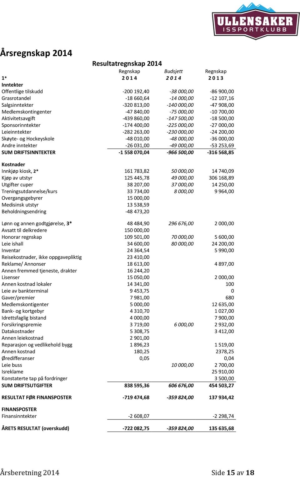 Leieinntekter -282 263,00-230000,00-24 200,00 Skøyte- og Hockeyskole -48 010,00-48000,00-36 000,00 Andre inntekter -26 031,00-49000,00-53 253,69 SUM DRIFTSINNTEKTER -1 558 070,04-966500,00-316 568,85