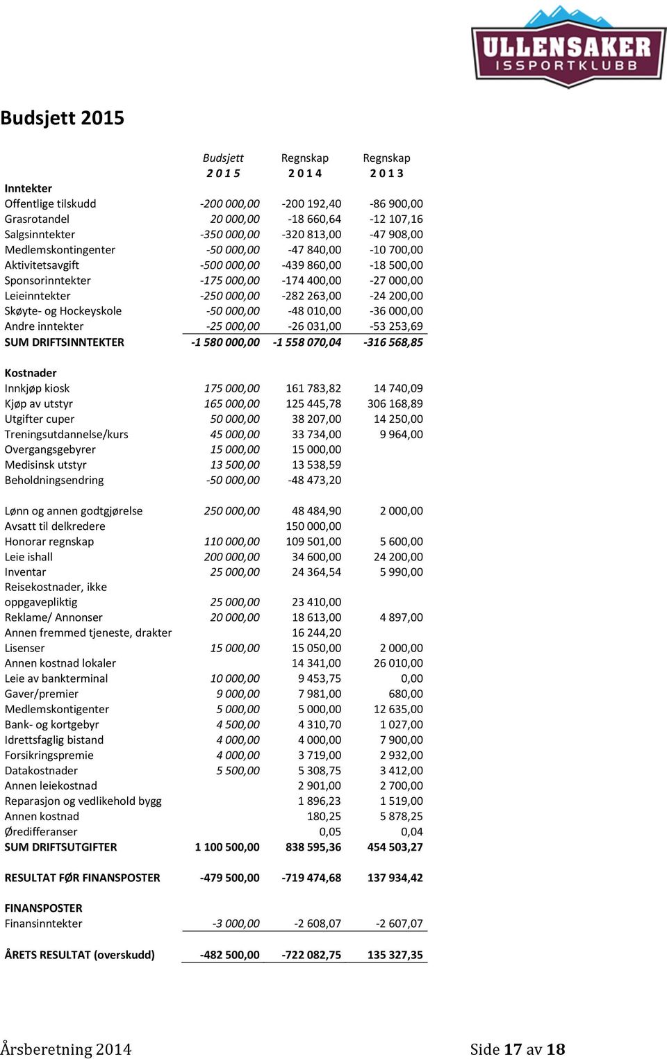 263,00-24 200,00 Skøyte- og Hockeyskole -50000,00-48 010,00-36 000,00 Andre inntekter -25000,00-26 031,00-53 253,69 SUM DRIFTSINNTEKTER -1580000,00-1558070,04-316568,85 Kostnader Innkjøp kiosk