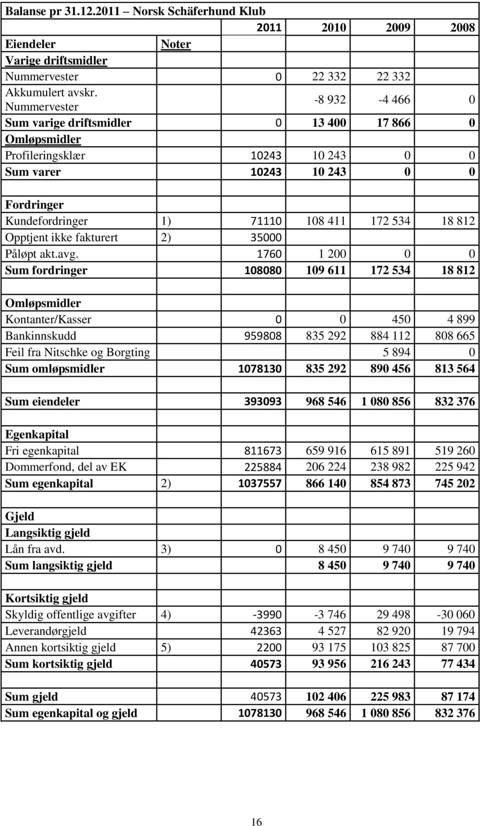 812 Opptjent ikke fakturert 2) 35000 Påløpt akt.avg.