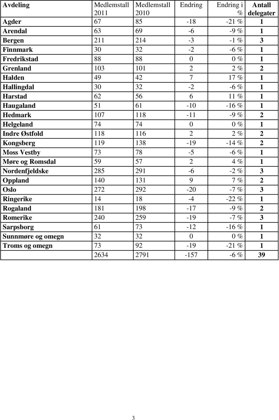 Østfold 118 116 2 2 % 2 Kongsberg 119 138-19 -14 % 2 Moss Vestby 73 78-5 -6 % 1 Møre og Romsdal 59 57 2 4 % 1 Nordenfjeldske 285 291-6 -2 % 3 Oppland 140 131 9 7 % 2 Oslo 272 292-20 -7 % 3