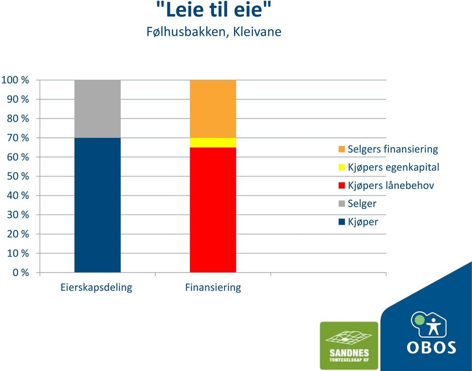 Eierskapsdeling Finansiering Selgers