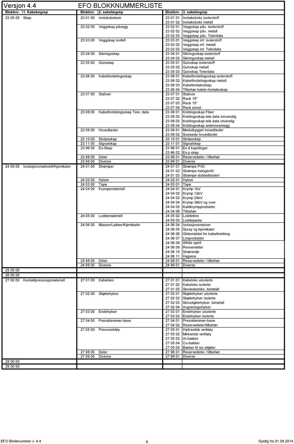 Tele/data 23 04 00 Sikringsskap 23 04 01 Sikringsskap isolerstoff 23 04 02 Sikringsskap metall 23 05 00 Gulvskap 23 05 01 Gulvskap isolerstoff 23 05 02 Gulvskap metall 23 05 03 Gulvskap Tele/data 23
