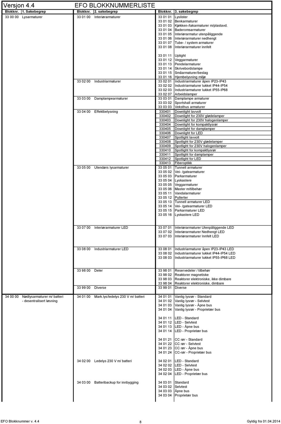 Veggarmaturer 33 01 13 Pendelarmaturer 33 01 14 Skrivebordslampe 33 01 15 Småarmaturer/beslag 33 01 16 Hjembelysning miljø 33 02 00 Industriarmaturer 33 02 01 Industriarmaturer åpen IP23-IP43 33 02