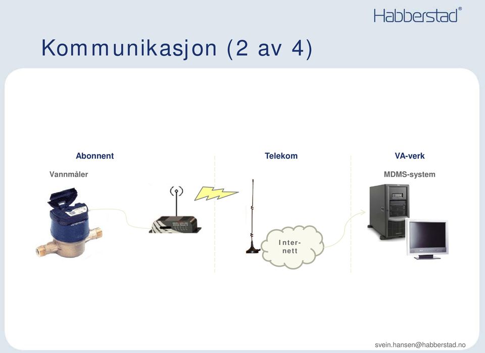 VA-verk Vannmåler