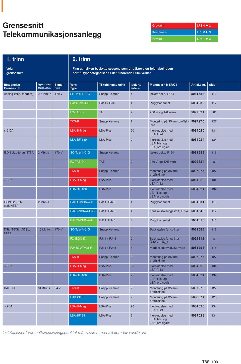 Signalnivå ern Type Tilkoblingsteknikk Isolerte ledere Montasje / MERK! Artikkelnr.