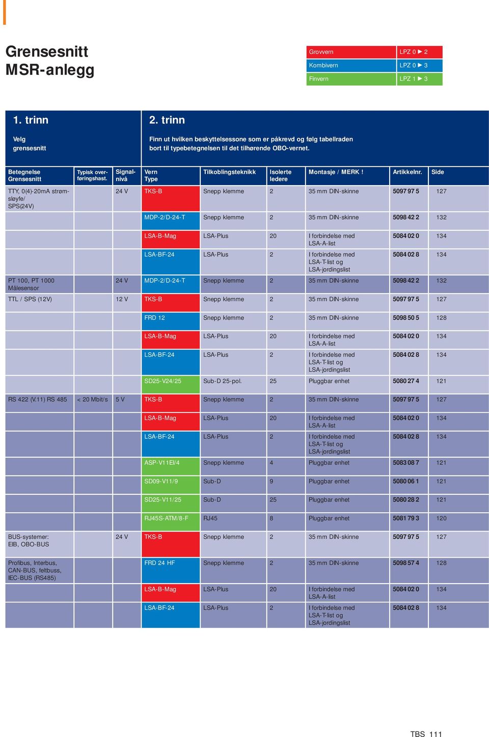 Betegnelse Grensesnitt TTY, 0(4)-20mA strømsløyfe/ SPS(24) Typisk overføringshast. Signalnivå ern Type Tilkoblingsteknikk Isolerte ledere Montasje / MERK! Artikkelnr.