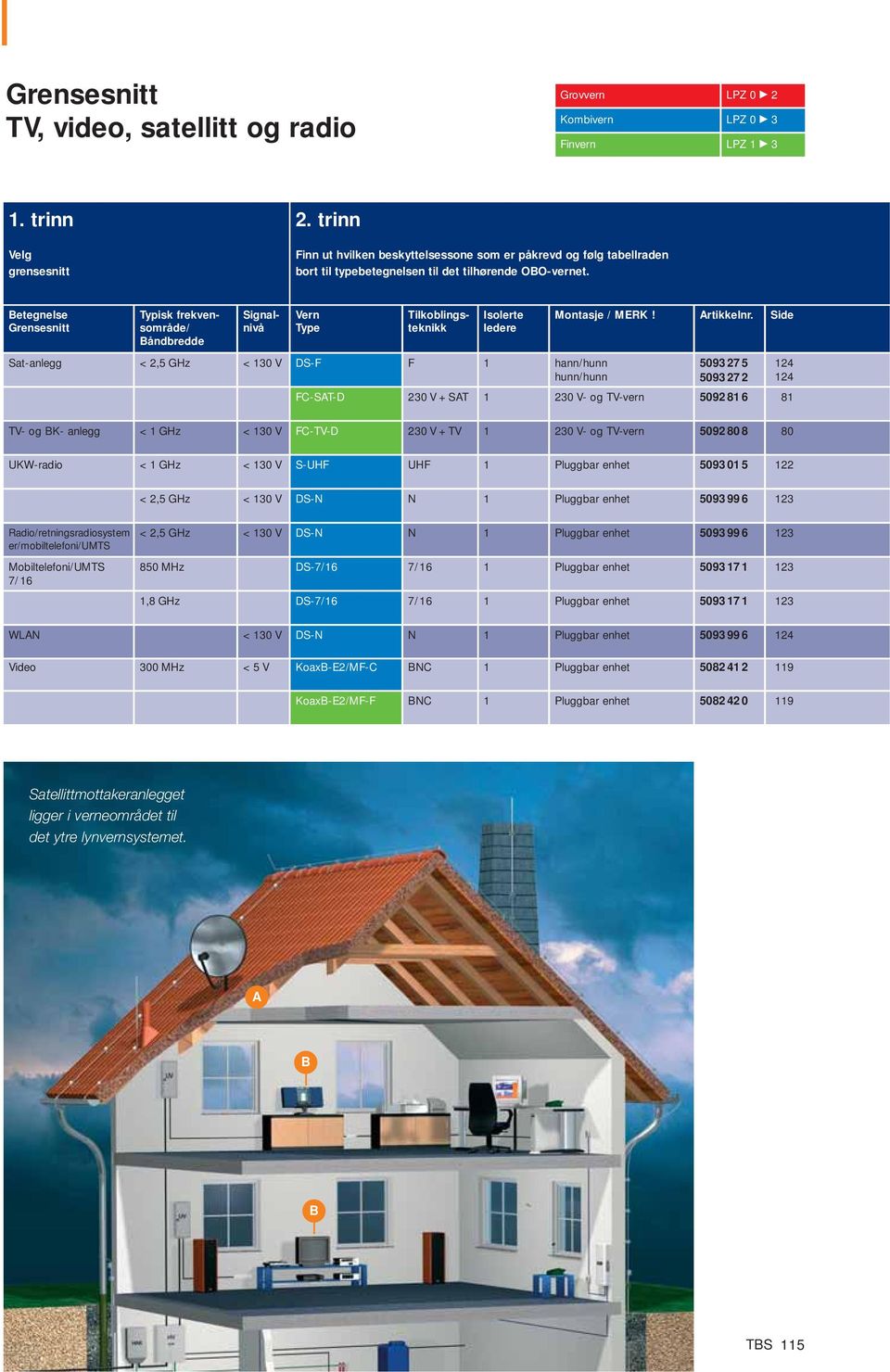 Betegnelse Grensesnitt Typisk frekvensområde/ Båndbredde ern Type Signalnivå Tilkoblingsteknikk Isolerte ledere Sat-anlegg < GHz < 30 DS-F F hann/hunn hunn/hunn Montasje / MERK! Artikkelnr.