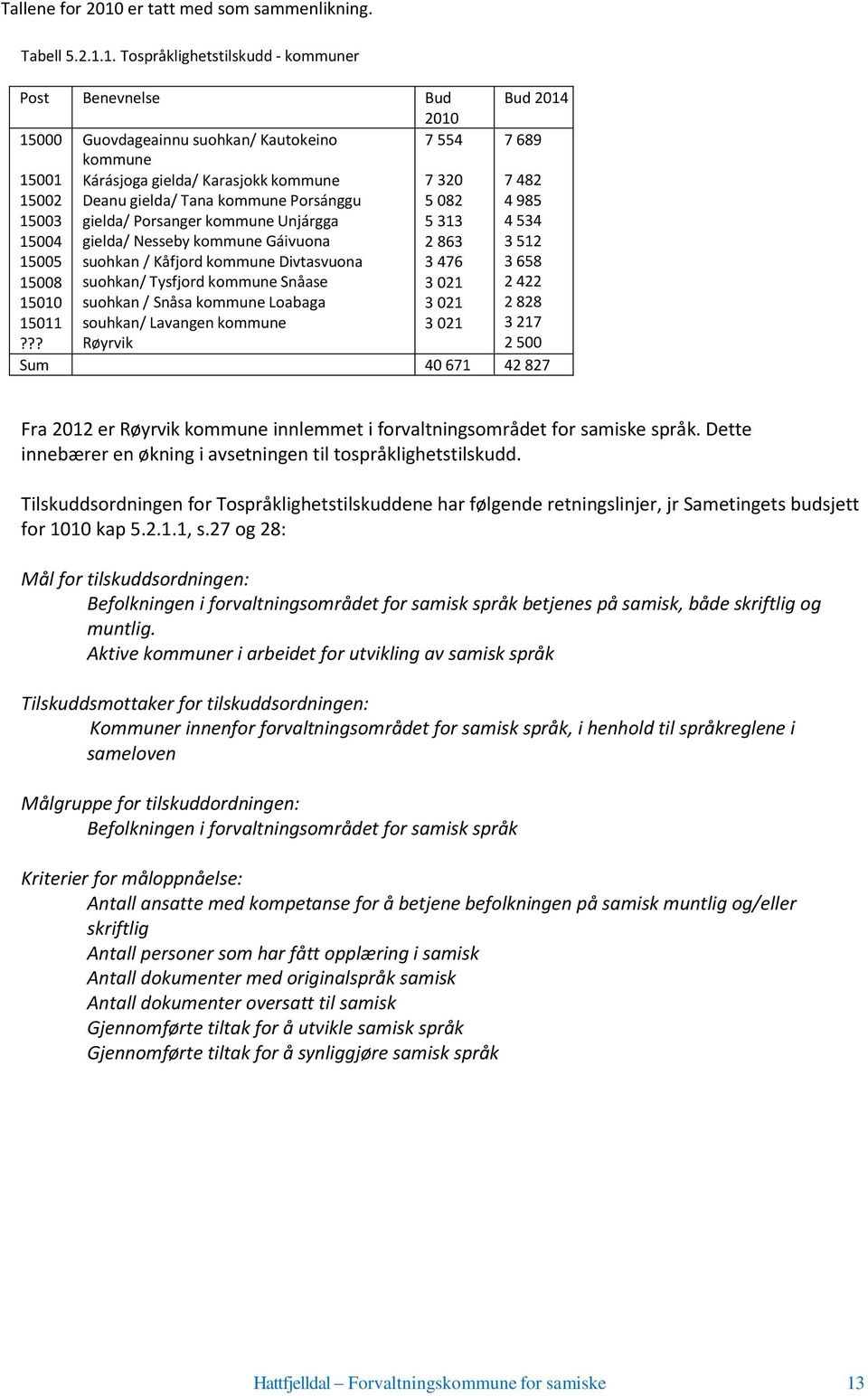 Kåfjord kommune Divtasvuona suohkan/ Tysfjord kommune Snåase suohkan / Snåsa kommune Loabaga souhkan/ Lavangen kommune Røyrvik 7 554 7 320 5 082 5 313 2 863 3 476 3 021 3 021 3 021 7 689 7 482 4 985