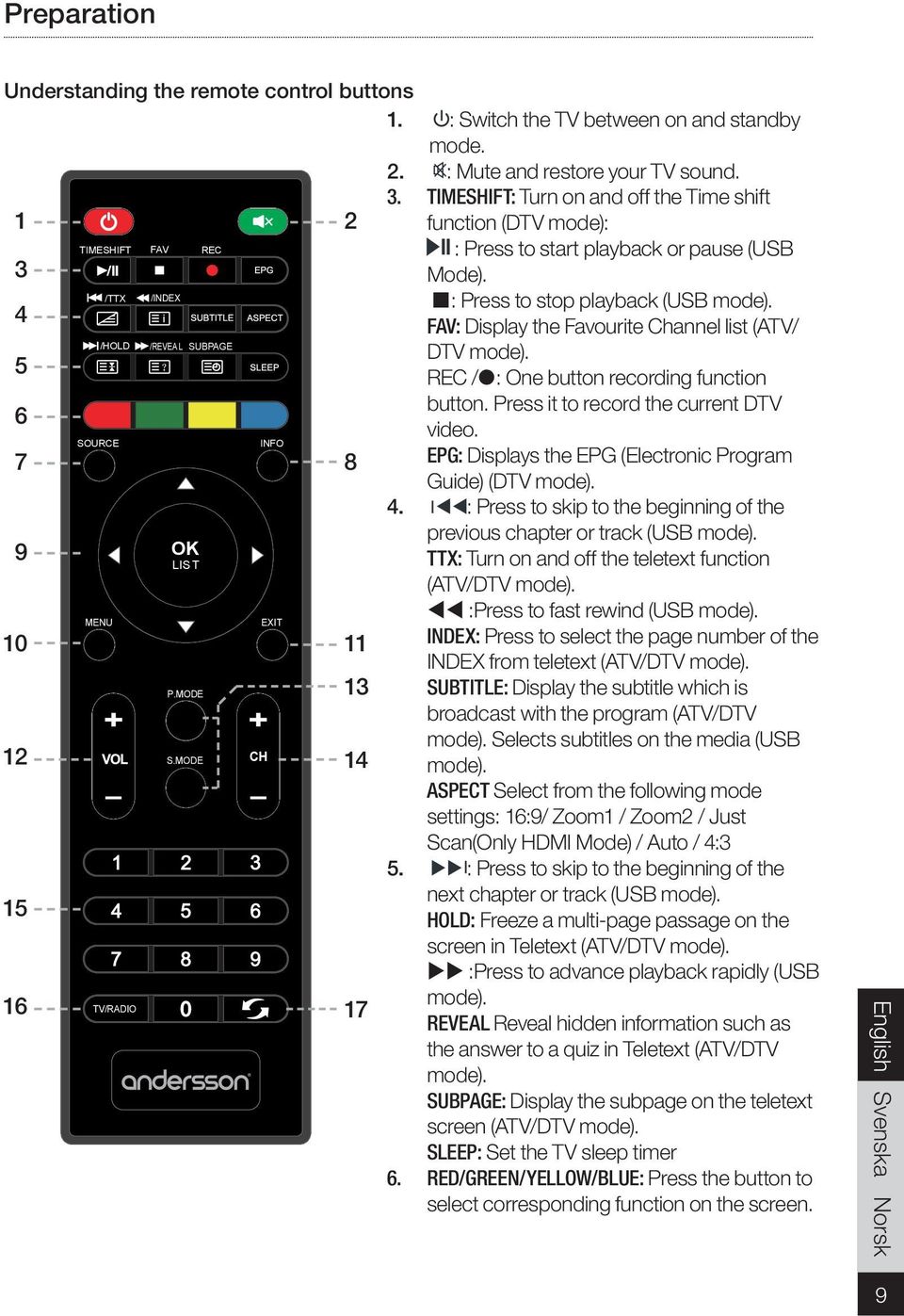 TIMESHIFT: Turn on and off the Time shift function (DTV mode): : Press to start playback or pause (USB Mode). : Press to stop playback (USB mode).