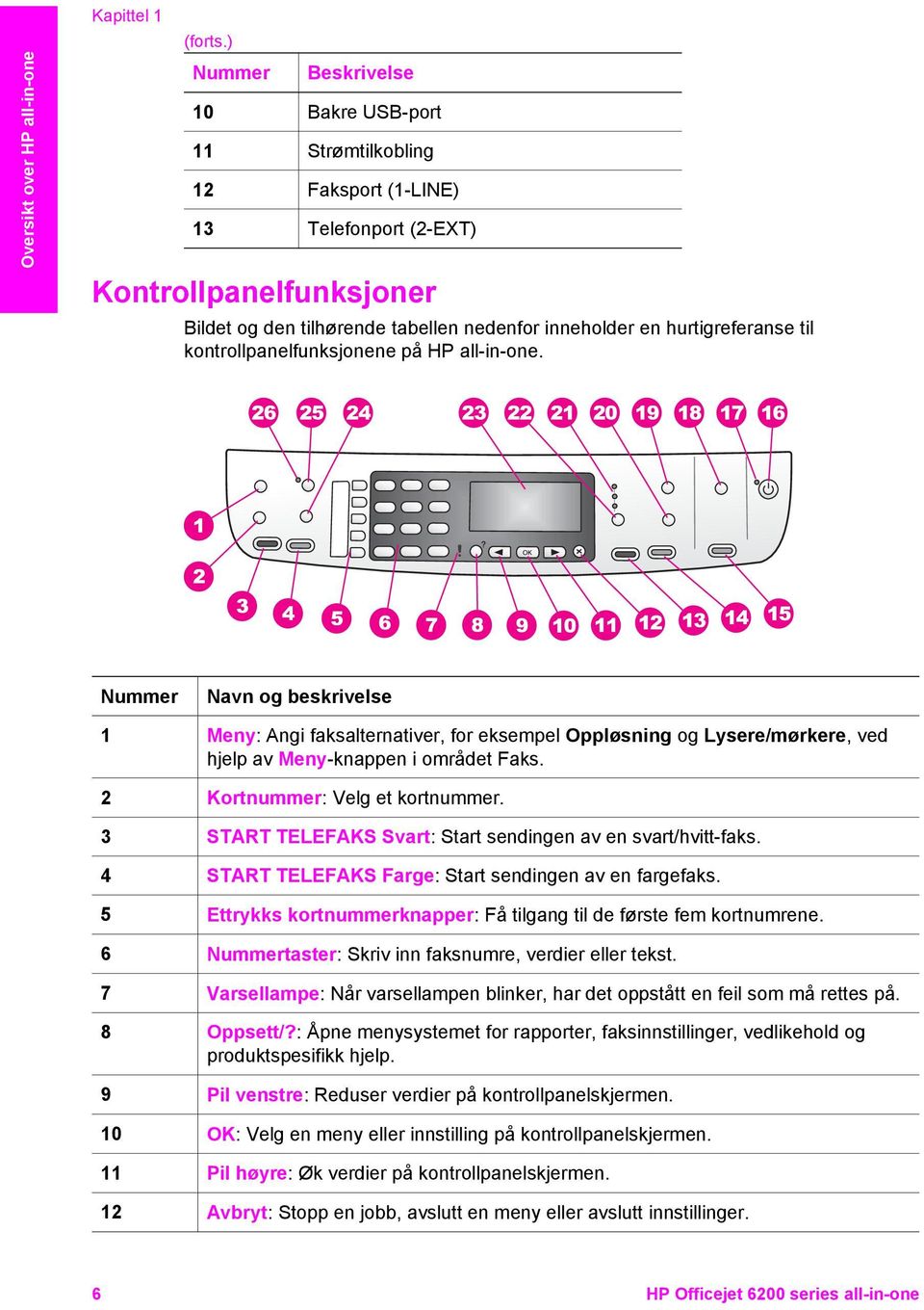 til kontrollpanelfunksjonene på HP all-in-one. Nummer Navn og beskrivelse 1 Meny: Angi faksalternativer, for eksempel Oppløsning og Lysere/mørkere, ved hjelp av Meny-knappen i området Faks.