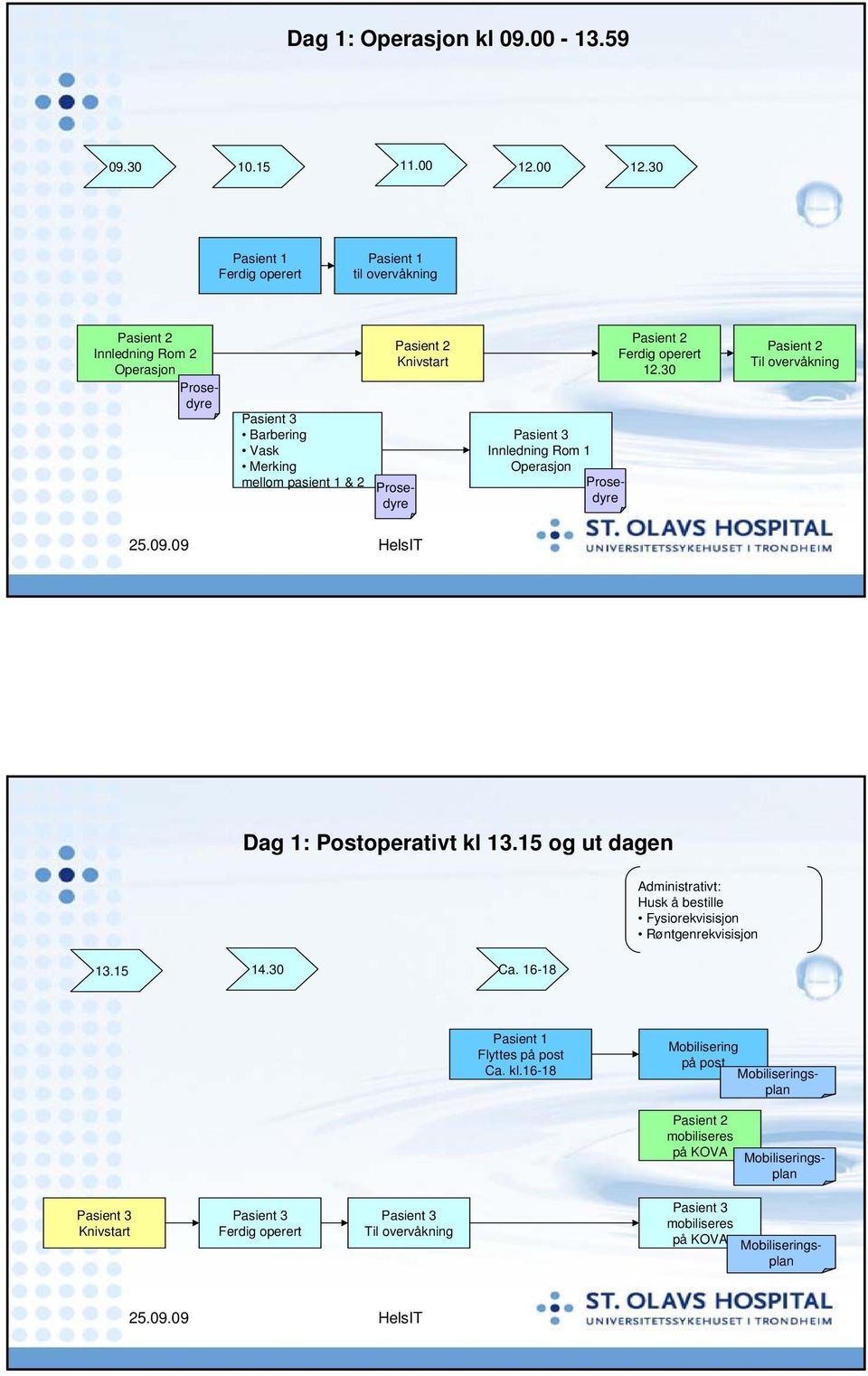 30 Pasient 1 Ferdig operert Pasient 1 til overvåkning Pasient 3 Barbering Vask Merking mellom pasient 1 & 2 Pasient 2 Knivstart Pasient 2 Innledning Rom 2 Operasjon Pasient
