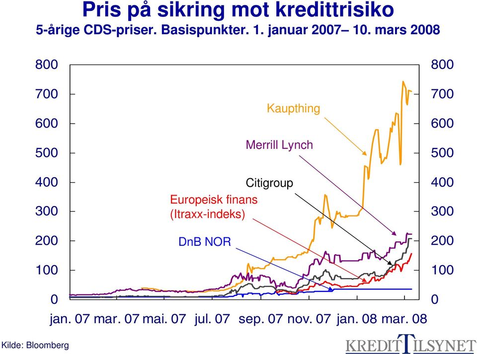 mars 28 8 7 6 5 4 3 2 1 DnB NOR Kaupthing Merrill Lynch Citigroup