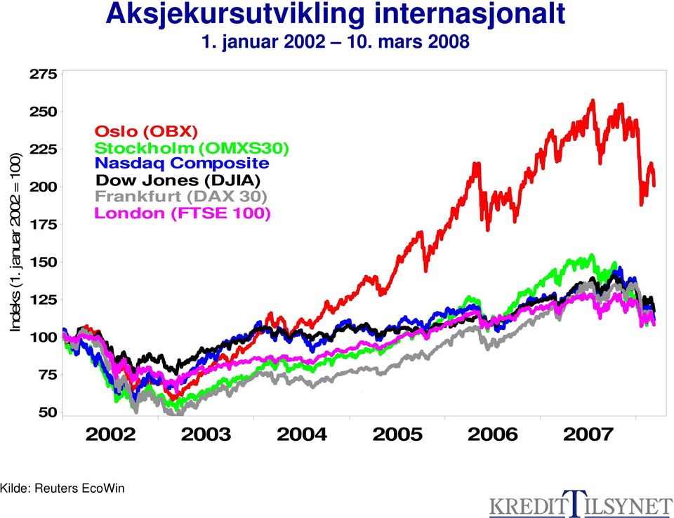 januar 22 = 1) 25 225 2 175 15 125 1 Oslo (OBX) Stockholm (OMXS3)